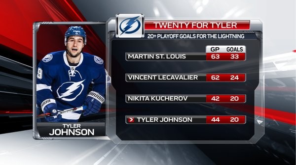 Joueurs du Lightning avec au moins 20 buts en séries