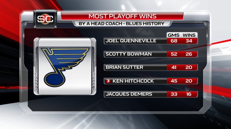 Plus de gains en séries par un coach des Blues