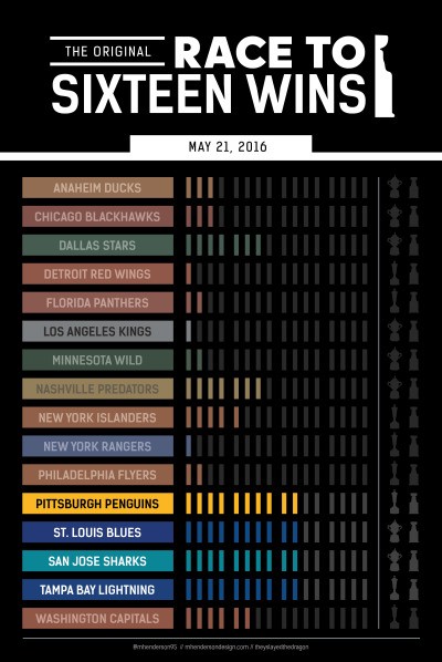 La course à la Coupe Stanley en version graphique