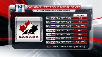 7 dernières médailles d'or du Canada