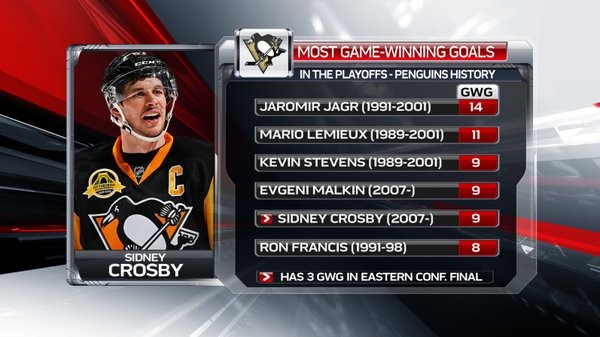 Plus de buts gagnants en playoffs dans l'histoire des Pens
