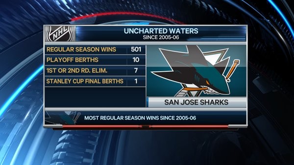 Quelques stats des Sharks de San Jose