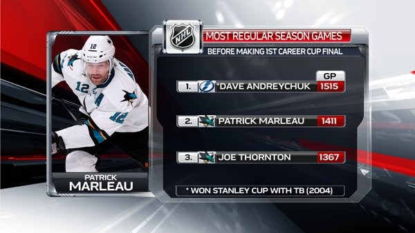 Plus de matchs joués avant d'atteindre la finale de la Coupe Stanley