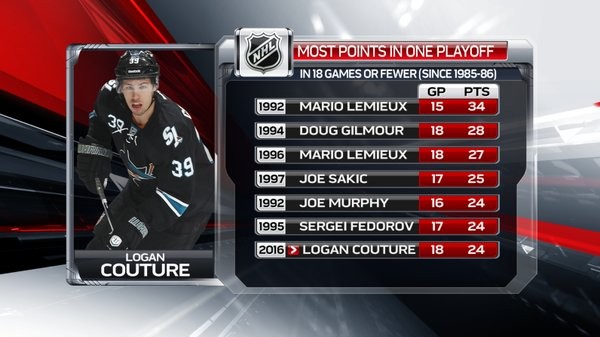 Plus de points dans une série de playoffs