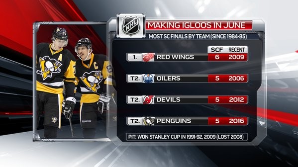 Plus de présences en finale de la Coupe Stanley depuis 1985