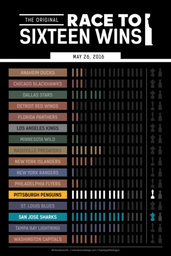 Résumé des séries de NHL