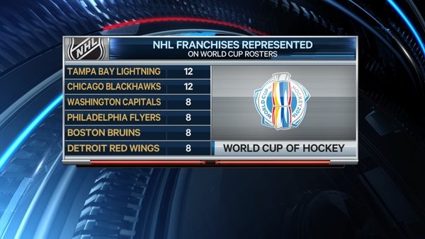 Franchises de NHL les plus représentées à la Coupe du Monde