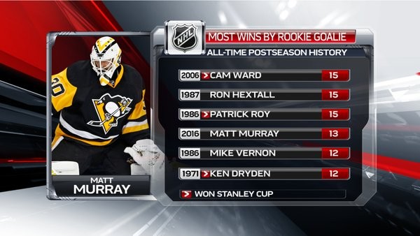 Plus de victoires en séries pour un gardien recrue