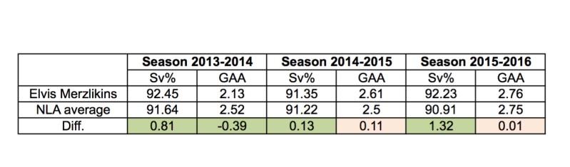 Le coin statistiques : Analyse des performances d'Elvis Merzlikins