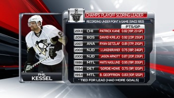 Plus de points par match au sein de l'équipe gagnante de la Coupe Stanley