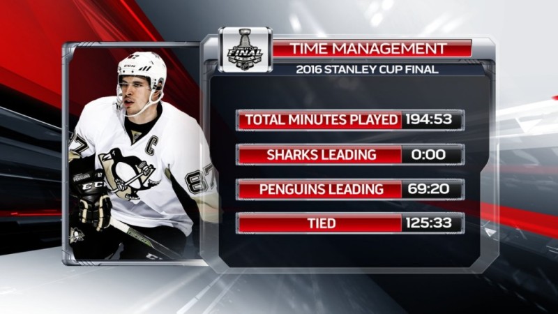 Temps passé en avance lors de cette finale