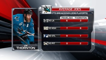 Les gros canons des Sharks en panne d'efficacité