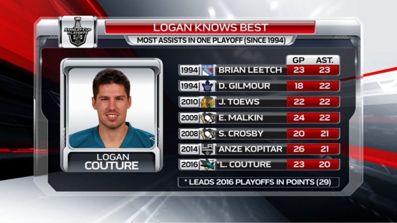De belles stats pour Logan Couture