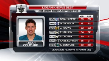 De belles stats pour Logan Couture
