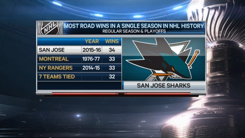 Plus de victoires sur la route lors d'une saison complète