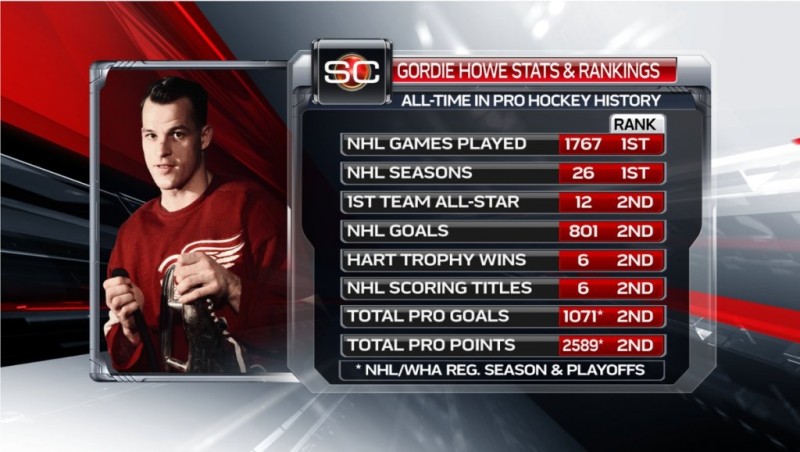 Quelques stats sur la carrière de Gordie Howe