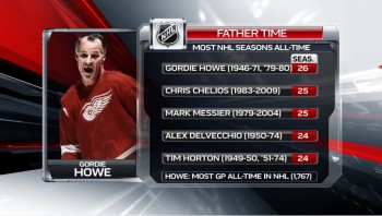 Plus de saisons passées dans la NHL