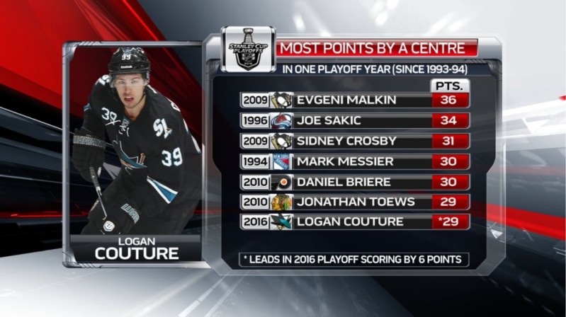 Plus de points par un centre en playoffs de NHL