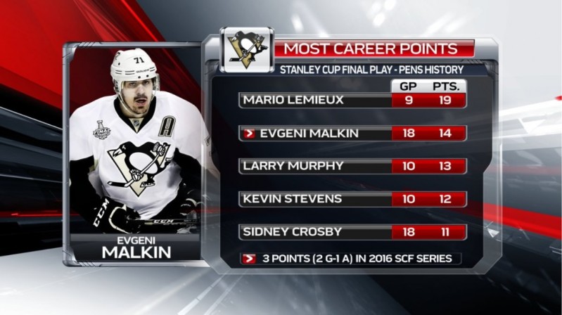 Plus de points en séries dans l'histoire des Penguins