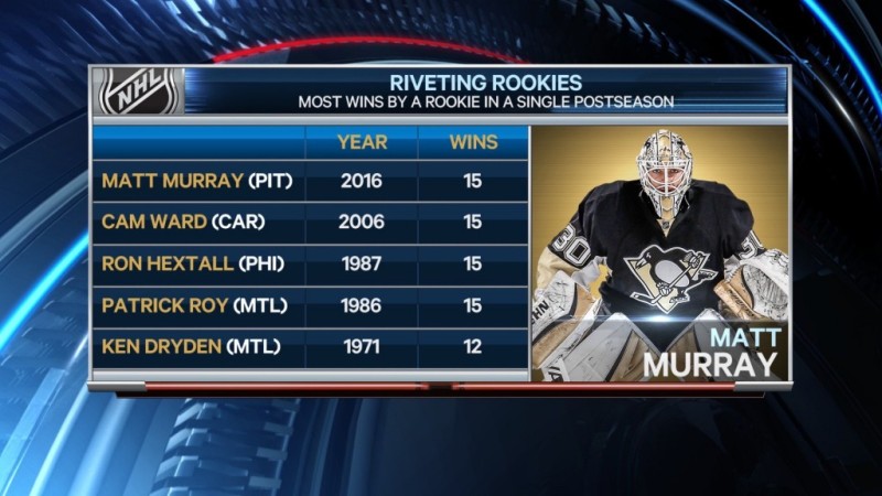 Plus de victoires en séries pour un gardien recrue