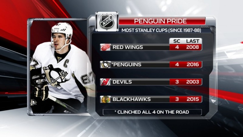 Plus de Coupes Stanley ces 20 dernières saisons