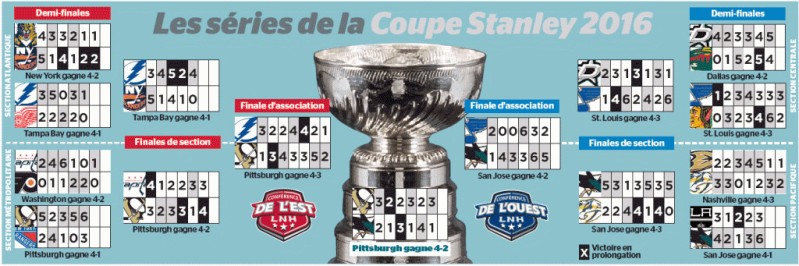 Détails des séries 2016 de la Coupe Stanley