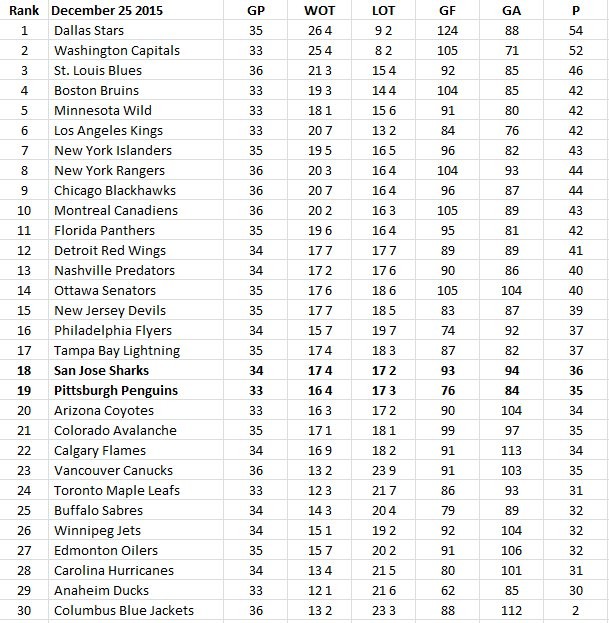 Classement de la LNH à Noël dernier