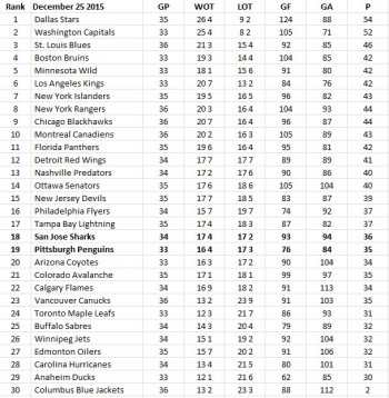Classement de la LNH à Noël dernier