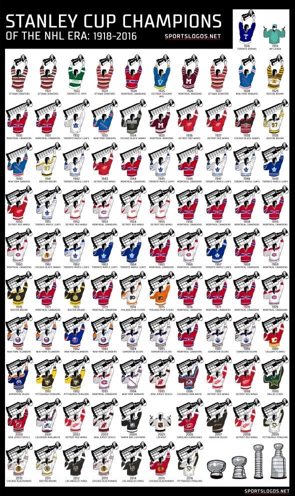 Tous les vainqueurs de la Coupe Stanley