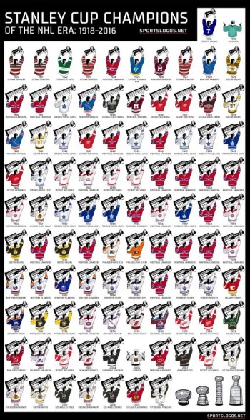 Tous les vainqueurs de la Coupe Stanley