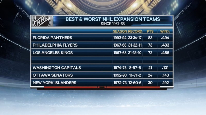 NHL : résultats des équipes d'expansion à leur première saison