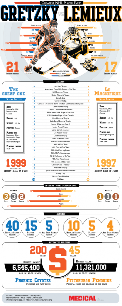 Superbe infographie Gretzky vs Lemieux