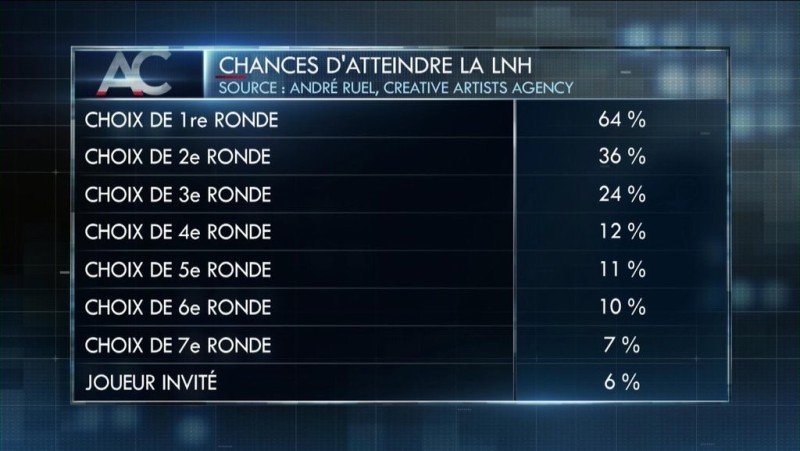 Chances d'atteindre la NHL selon le rang de repêchage