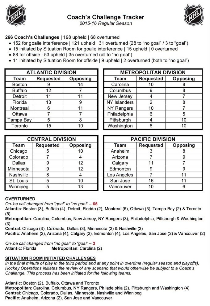 Résultats des coach challenges cette saison en NHL