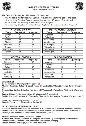 Résultats des coach challenges cette saison en NHL