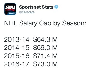 Evolution du plafond salarial et marge des équipes canadiennes