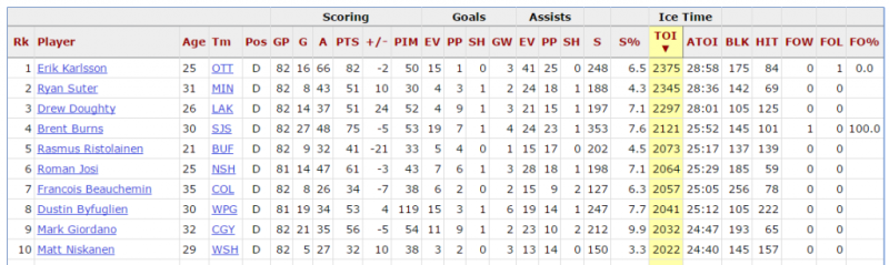 NHL : 10 joueurs qui ont passé plus de 2'000 minutes sur la glace en saison régulière