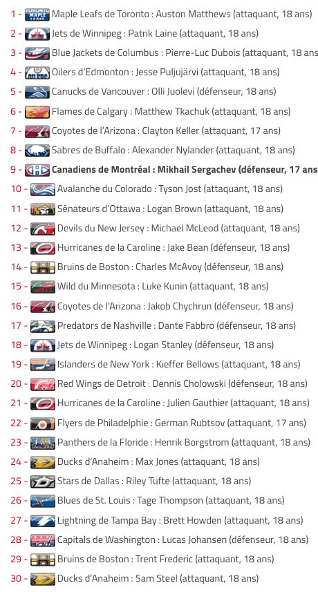 Auston Matthews repêché par Toronto au 1er rang, tableau de la 1ère ronde