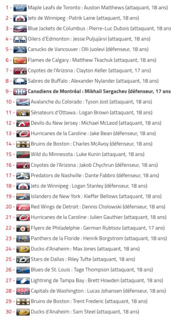 Auston Matthews repêché par Toronto au 1er rang, tableau de la 1ère ronde