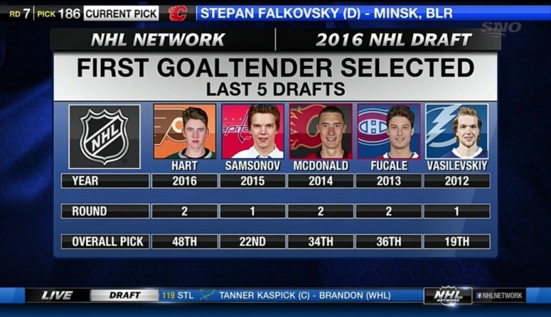 Rang de repêchage pour les gardiens ces 5 dernières années