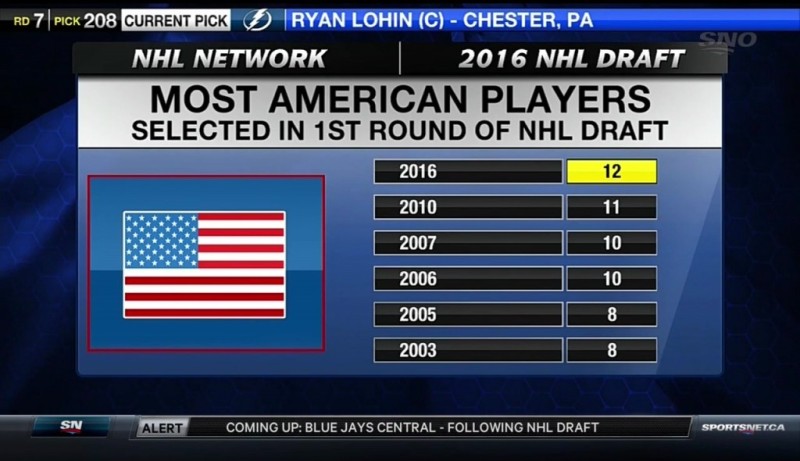 Un record de joueurs Américains repêchés en 1ère ronde