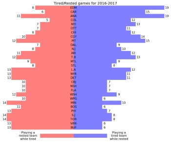 Equipes les plus avantagées face à aux autres ayant joué la veille