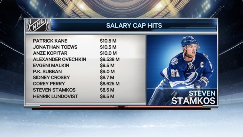 Plus gros contrats annuels dans la NHL