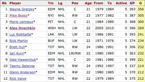 Plus de goals à leur 5 premières saisons en NHL