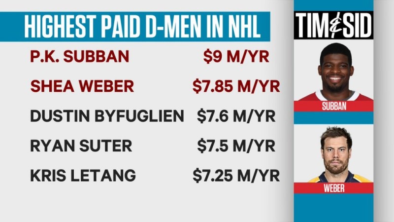 Défenseurs les mieux payés en NHL