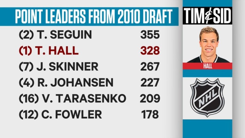 Joueurs les plus prolifiques du draft 2010