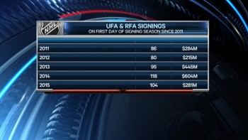 Sommes dépensées en signatures d'agents libres