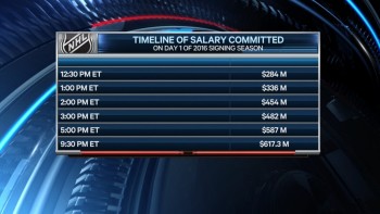 Un montant record dépensé hier