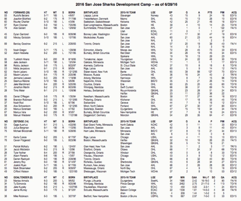 Noah Rod et Timo Meier au camp des Sharks