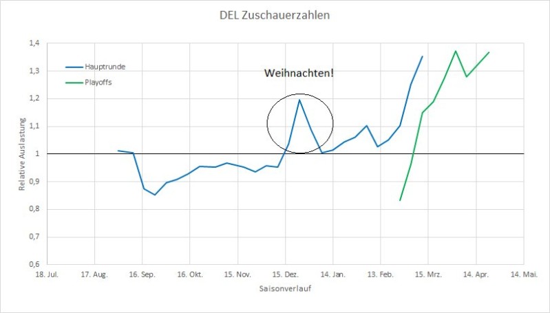 LNA : fréquentation des patinoires selon la période de l'année